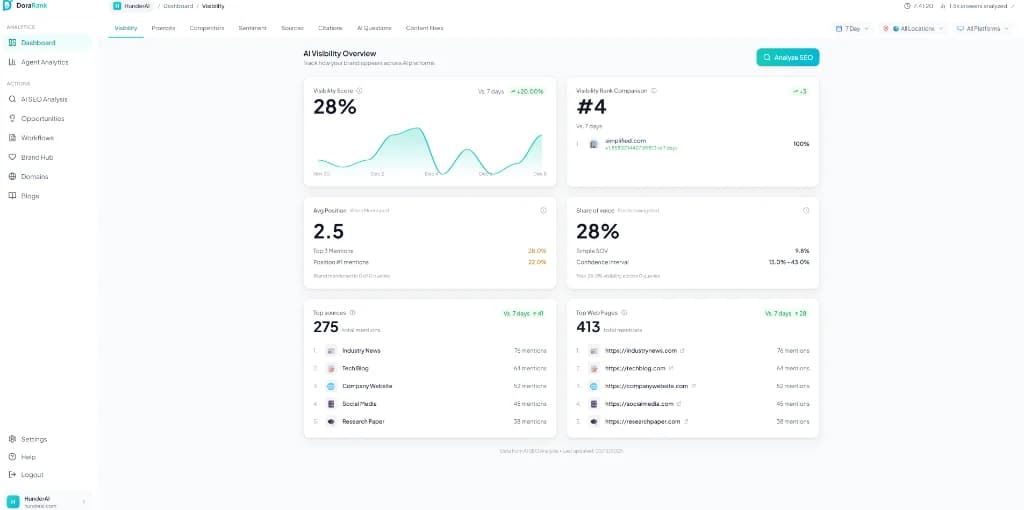 DoraRank AI Visibility Dashboard